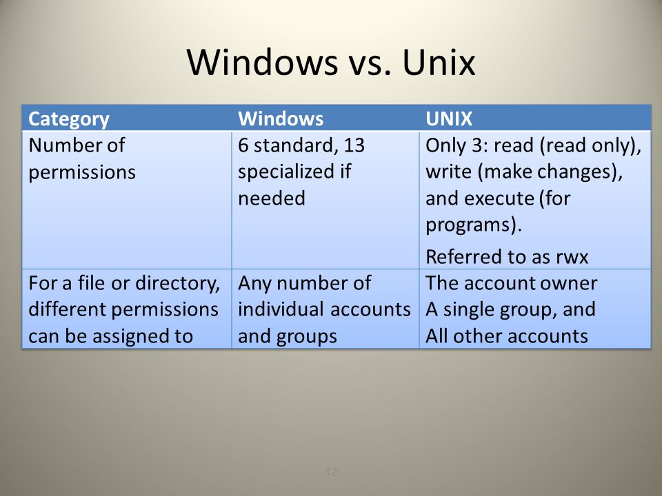 Unix / Linux - Getting Started